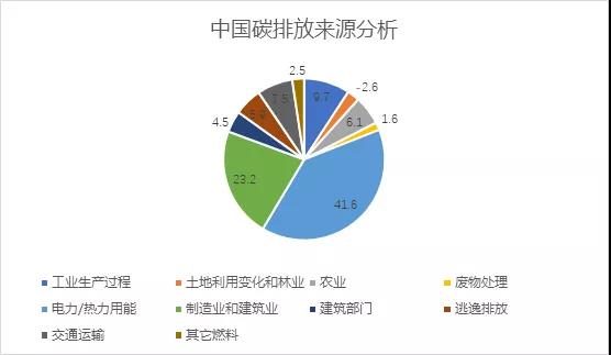 中國排碳行業(yè)