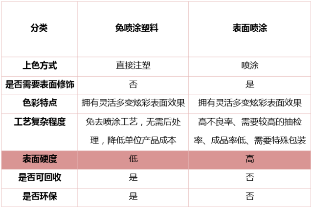 免噴涂塑料PK表面噴涂 